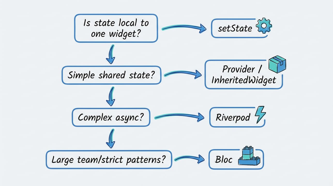 Flowchart showing decision tree for choosing Flutter state management solution