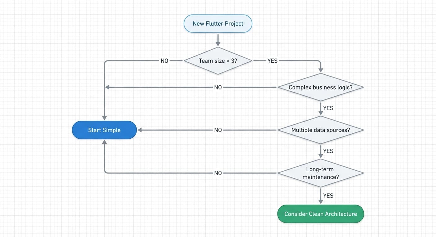 Flowchart for deciding when to use clean architecture in Flutter projects
