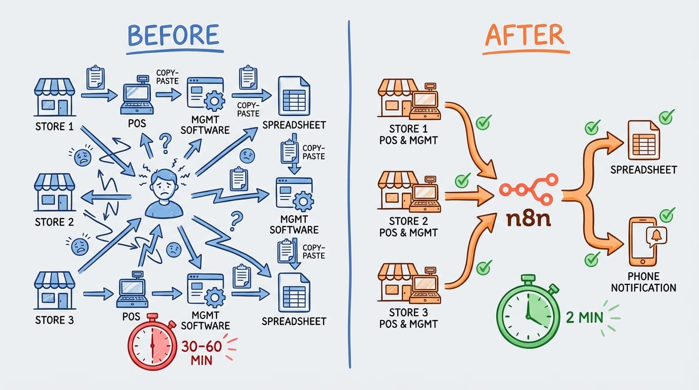Before and after workflow diagram showing manual 30-60 min process versus automated 2 min n8n workflow