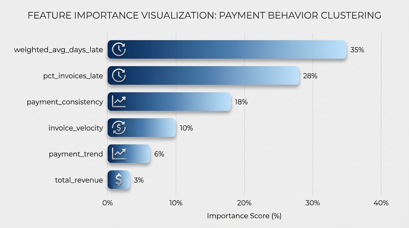 Bar chart ranking feature importance for payment behavior clustering