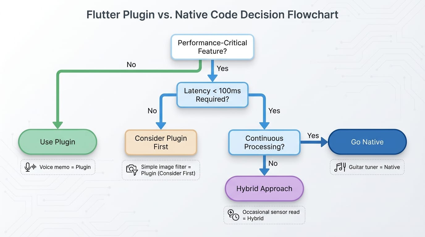 Decision flowchart for choosing between Flutter plugins and native code implementation
